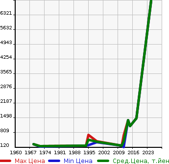 Аукционная статистика: График изменения цены VOLKSWAGEN Фольксваген  TYPE 1 Другой  в зависимости от года выпуска