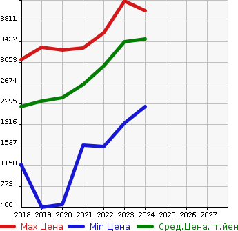 Аукционная статистика: График изменения цены LEXUS Лексус  UX   в зависимости от года выпуска