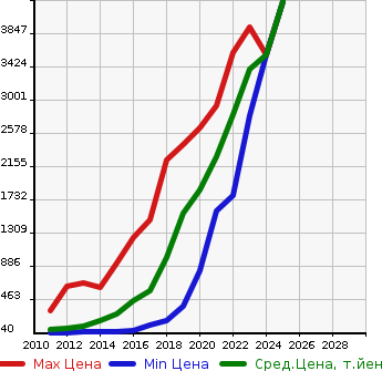 Аукционная статистика: График изменения цены VOLVO Вольво  V60 NULL  в зависимости от года выпуска