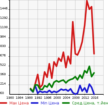 Аукционная статистика: График изменения цены NISSAN Ниссан  VANETTE TRUCK Ванетт Трак  в зависимости от года выпуска