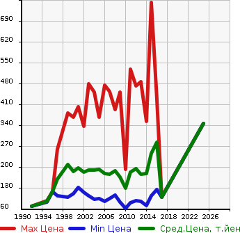 Аукционная статистика: График изменения цены NISSAN Ниссан  VANETTE VAN Ванетт Ван  в зависимости от года выпуска