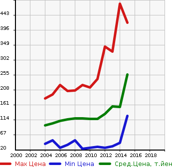 Аукционная статистика: График изменения цены MAZDA Мазда  VERISA Вериса  в зависимости от года выпуска