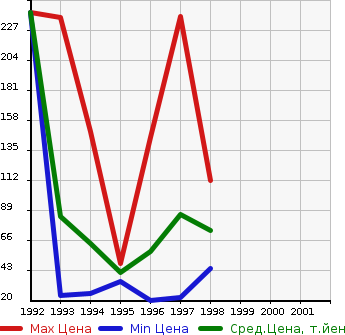Аукционная статистика: График изменения цены SUBARU Субару  VIVIO Вивио  в зависимости от года выпуска