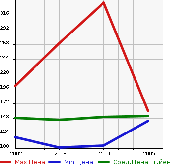 Аукционная статистика: График изменения цены TOYOTA Тойота  WILL CYPHA Вилл Сифа  в зависимости от года выпуска