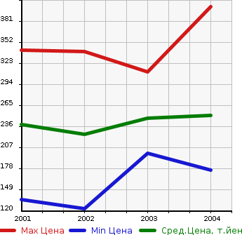 Аукционная статистика: График изменения цены TOYOTA Тойота  WILL VS Вилл Вс  в зависимости от года выпуска