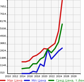 Аукционная статистика: График изменения цены SUBARU Субару  WRX S4 NULL  в зависимости от года выпуска
