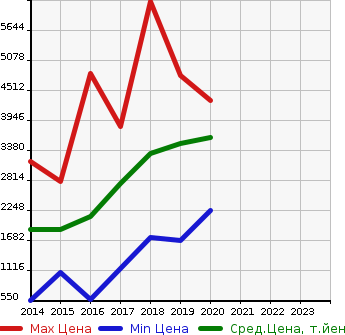 Аукционная статистика: График изменения цены SUBARU Субару  WRX STI NULL  в зависимости от года выпуска