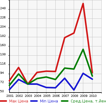 Аукционная статистика: График изменения цены JAGUAR Ягуар  X TYPE Х-Тайп  в зависимости от года выпуска