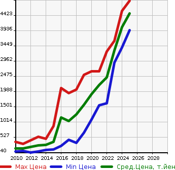 Аукционная статистика: График изменения цены BMW БМВ  X1 NULL  в зависимости от года выпуска