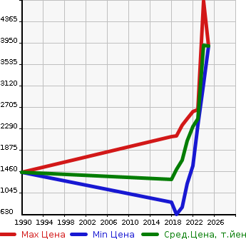 Аукционная статистика: График изменения цены BMW БМВ  X2   в зависимости от года выпуска