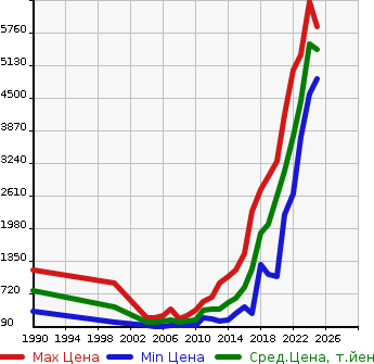 Аукционная статистика: График изменения цены BMW БМВ  X3 NULL  в зависимости от года выпуска