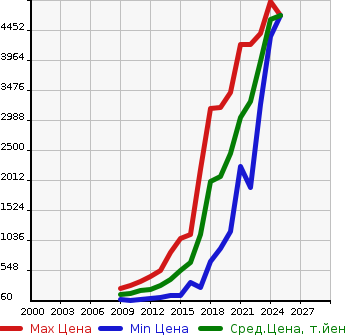 Аукционная статистика: График изменения цены VOLVO Вольво  XC60 NULL  в зависимости от года выпуска