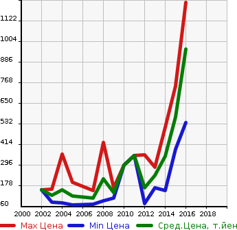 Аукционная статистика: График изменения цены VOLVO Вольво  XC70 NULL  в зависимости от года выпуска