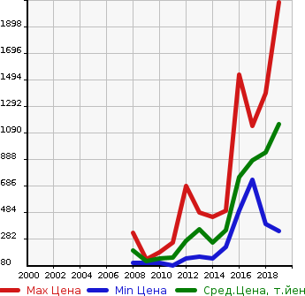 Аукционная статистика: График изменения цены JAGUAR Ягуар  XF NULL  в зависимости от года выпуска