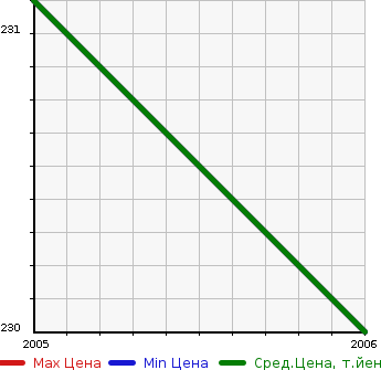 Аукционная статистика: График изменения цены OPEL Опель  ZAFIRA Зафира  в зависимости от года выпуска