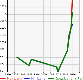 Аукционная статистика: График изменения цены CITROEN Ситроен  2CV6 Другой  в зависимости от года выпуска