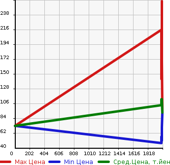 Аукционная статистика: График изменения цены HONDA Хонда  AIRWAVE Эйрвейв  в зависимости от года выпуска