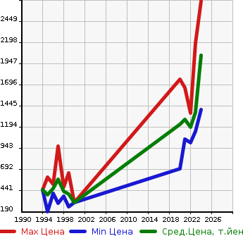 Аукционная статистика: График изменения цены TOYOTA Тойота  COROLLA TOURING WAGON Королла Тоуринг Вагон  в зависимости от года выпуска