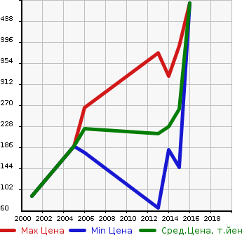 Аукционная статистика: График изменения цены FORD Форд  FOCUS Фокус  в зависимости от года выпуска