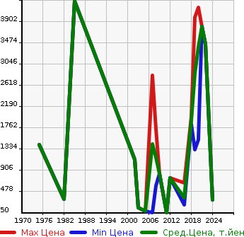 Аукционная статистика: График изменения цены BMW БМВ  B10 Другой  в зависимости от года выпуска