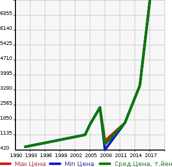 Аукционная статистика: График изменения цены HINO Хино  BLUE RIBBON Блю Рибен бас  в зависимости от года выпуска