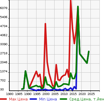 Аукционная статистика: График изменения цены GMC NULL  CADE . RACK Другой  в зависимости от года выпуска