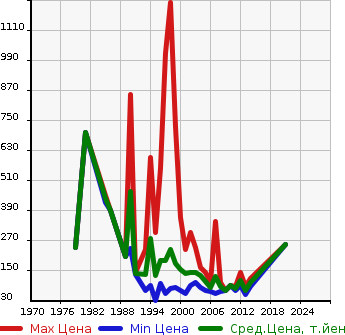 Аукционная статистика: График изменения цены NISSAN Ниссан  CEDRIC Цедрик  в зависимости от года выпуска