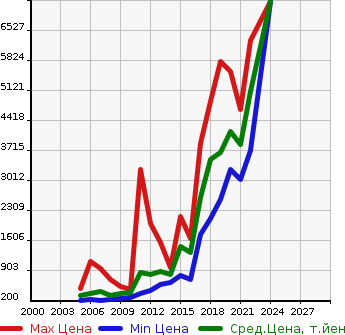 Статистика проданных авто