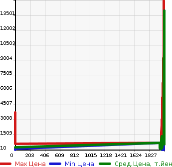 Аукционная статистика: График изменения цены NISSAN Ниссан  DATSUN FAIRLADY Другой  в зависимости от года выпуска