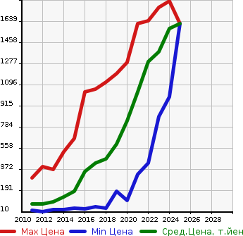 Аукционная статистика: График изменения цены MITSUBISHI Мицубиси  DELICA D:2 Делика Д2  в зависимости от года выпуска