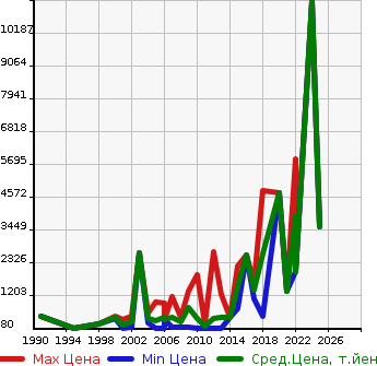 Аукционная статистика: График изменения цены CHRYSLER Крайслер  DODGE CHARGER Другой  в зависимости от года выпуска