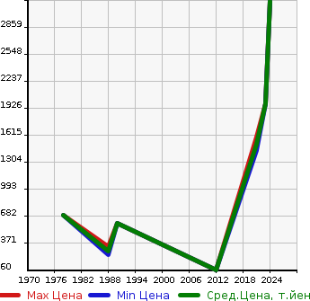 Аукционная статистика: График изменения цены CITROEN Ситроен  DS4E TON S Другой  в зависимости от года выпуска