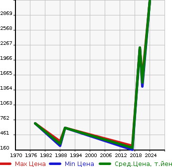Аукционная статистика: График изменения цены CITROEN Ситроен  DS7E TON S Другой  в зависимости от года выпуска