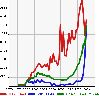 Аукционная статистика: График изменения цены TOYOTA Тойота  DYNA Дюна  в зависимости от года выпуска