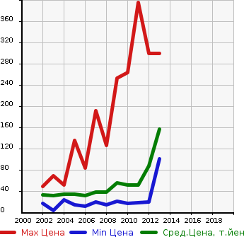 Аукционная статистика: График изменения цены MITSUBISHI Мицубиси  EK SPORTS ЕК Спорт  в зависимости от года выпуска