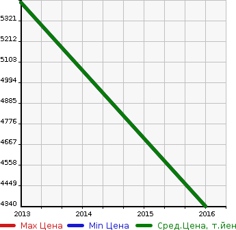 Аукционная статистика: График изменения цены LOTUS Лотус  EXIGE Эксидж  в зависимости от года выпуска