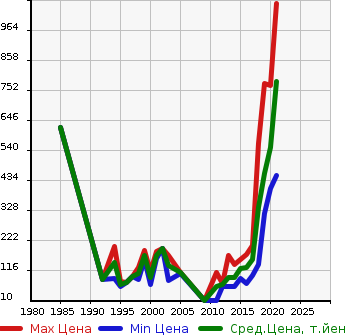 Аукционная статистика: График изменения цены MAZDA Мазда  FAMILIA Фамилия  в зависимости от года выпуска