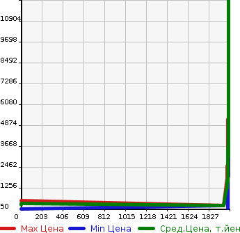 Аукционная статистика: График изменения цены VOLVO Вольво  FH Другой  в зависимости от года выпуска