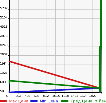 Аукционная статистика: График изменения цены FORD Форд  FO MUSTANG Другой  в зависимости от года выпуска