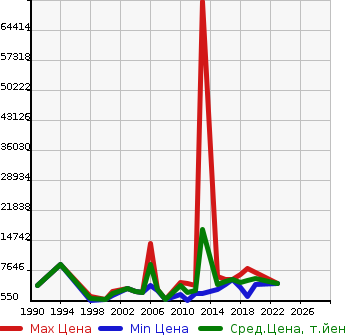 Аукционная статистика: График изменения цены SUMITOMO Сумитомо  FORKLIFT Другой  в зависимости от года выпуска