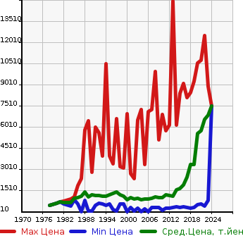 Аукционная статистика: График изменения цены ISUZU Исузу  FORWARD Форвард  в зависимости от года выпуска