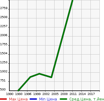 Аукционная статистика: График изменения цены MITSUBISHI Мицубиси  FUSO AERO QUEEN Фусо Аэро Квин  в зависимости от года выпуска