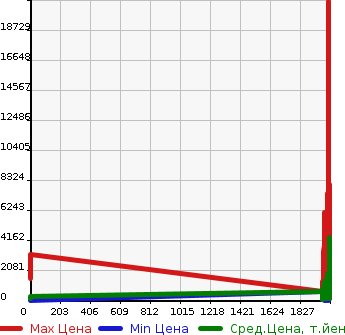 Аукционная статистика: График изменения цены MITSUBISHI Мицубиси  FUSO OTHER Другой  в зависимости от года выпуска