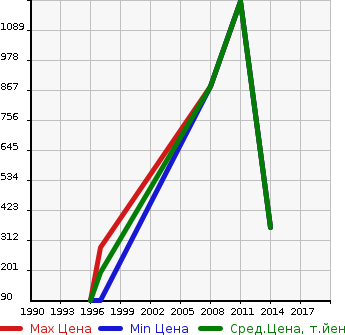Аукционная статистика: График изменения цены MITSUOKA Мицуока  GALUE Мицуока  в зависимости от года выпуска