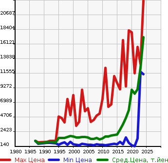 Аукционная статистика: График изменения цены ISUZU Исузу  GIGA Гига  в зависимости от года выпуска