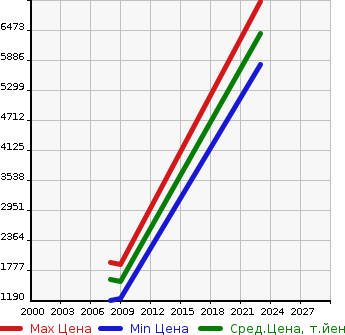 Аукционная статистика: График изменения цены MASERATI Мазерати  GTULIZMO Другой  в зависимости от года выпуска