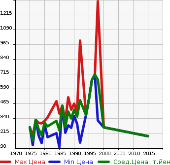 Аукционная статистика: График изменения цены MITSUBISHI Мицубиси  JEEP ｼﾞｰﾌﾟ  в зависимости от года выпуска