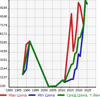Аукционная статистика: График изменения цены PORSCHE Порш  KAI KPE4W Другой  в зависимости от года выпуска