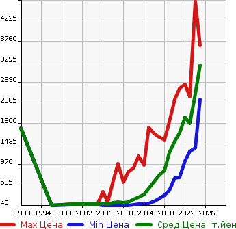 Аукционная статистика: График изменения цены BMW БМВ  1 SERIES 1 Серии  в зависимости от года выпуска