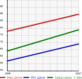 Аукционная статистика: График изменения цены PEUGEOT Пежо  1007 NULL  в зависимости от года выпуска